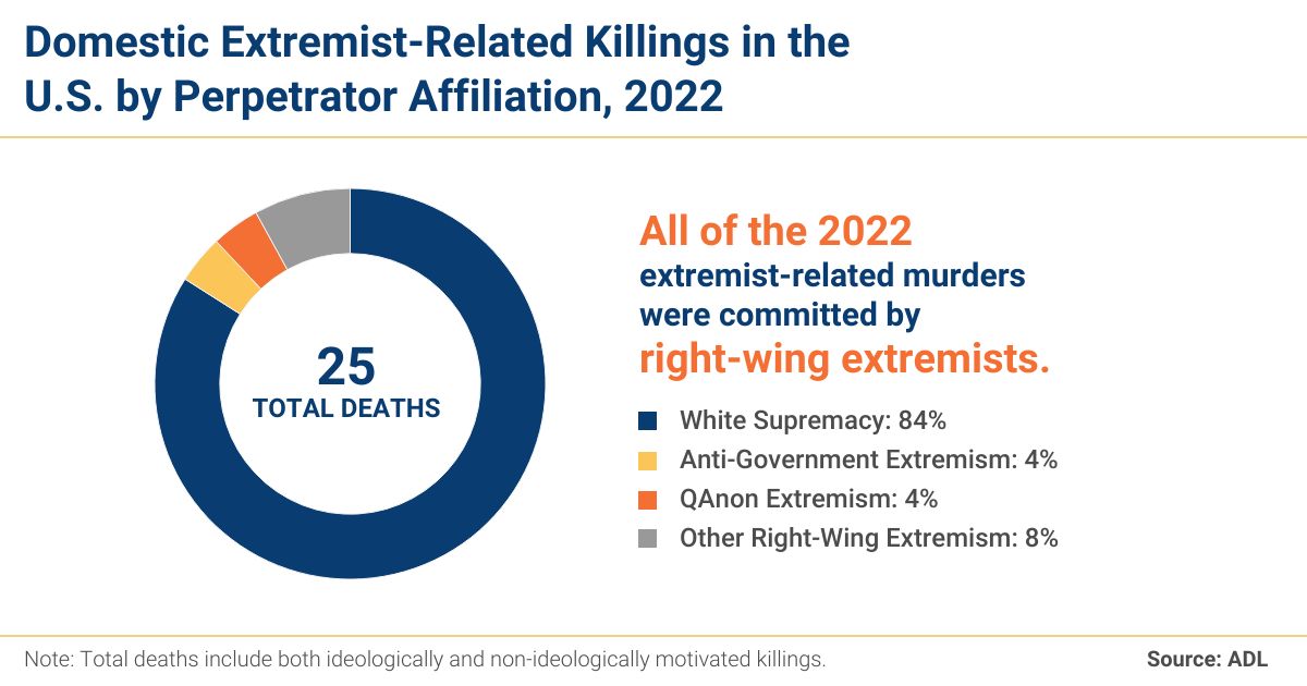 Murder and Extremism in the United States in 2022 ADL